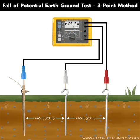 Earth Ground Resistance Testing Resources .